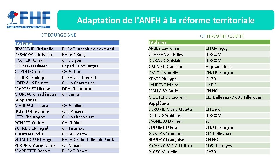 Adaptation de l’ANFH à la réforme territoriale CT BOURGOGNE Titulaires BRASSEUR Christelle DESHAYES Christian