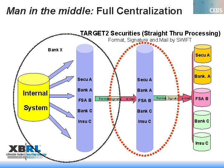Man in the middle: Full Centralization TARGET 2 Securities (Straight Thru Processing) Format, Signature