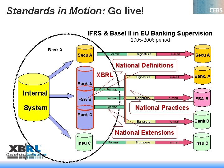 Standards in Motion: Go live! IFRS & Basel II in EU Banking Supervision 2005