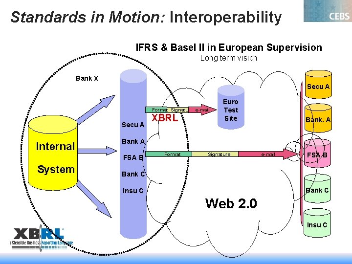 Standards in Motion: Interoperability IFRS & Basel II in European Supervision Long term vision