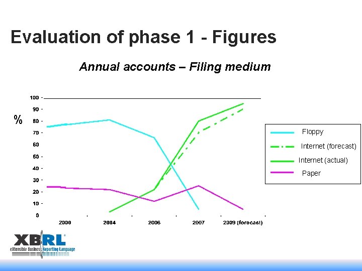 Evaluation of phase 1 - Figures Annual accounts – Filing medium % Floppy Internet