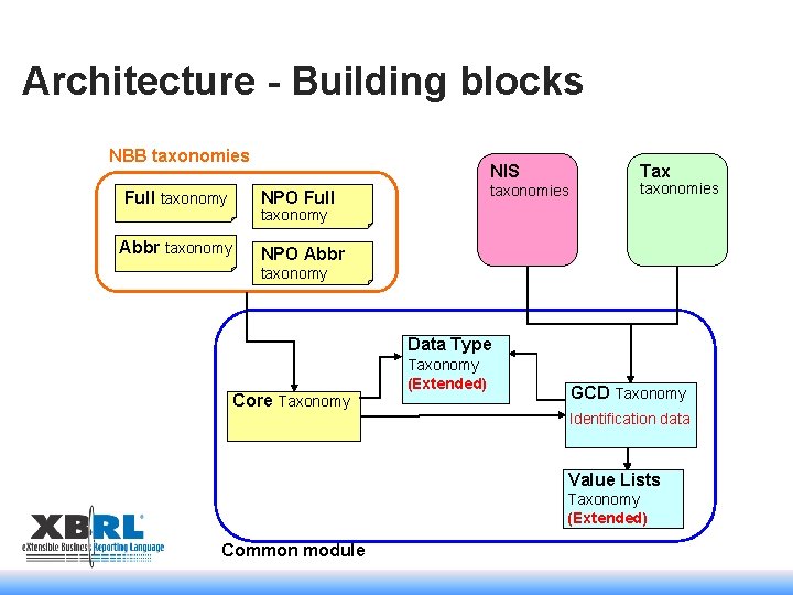 Architecture - Building blocks NBB taxonomies NIS Full taxonomy NPO Full Abbr taxonomy NPO