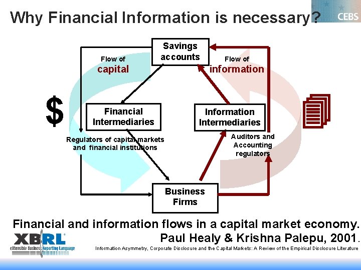 Why Financial Information is necessary? Flow of Savings accounts capital $ Financial Intermediaries Flow