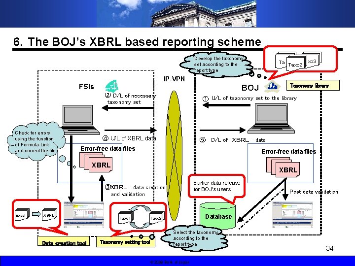 6．The BOJ’s XBRL based reporting scheme Develop the taxonomy set according to the report