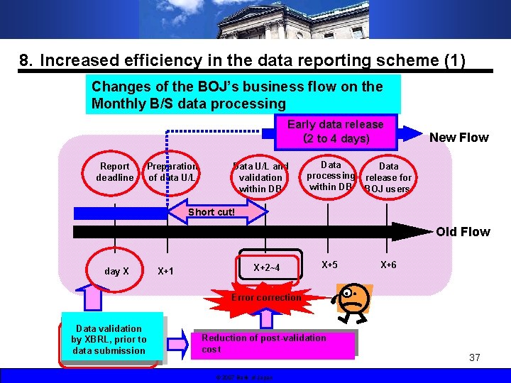 8．Increased efficiency in the data reporting scheme (1) Changes of the BOJ’s business flow