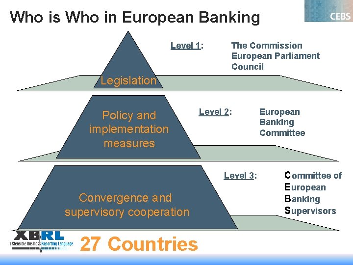 Who is Who in European Banking Supervision Level 1: The Commission European Parliament Council