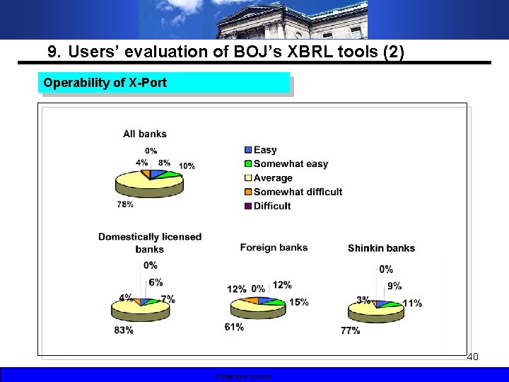 9．Users’ evaluation of BOJ’s XBRL tools (2) Operability of X-Port 40 © 2008 Bank