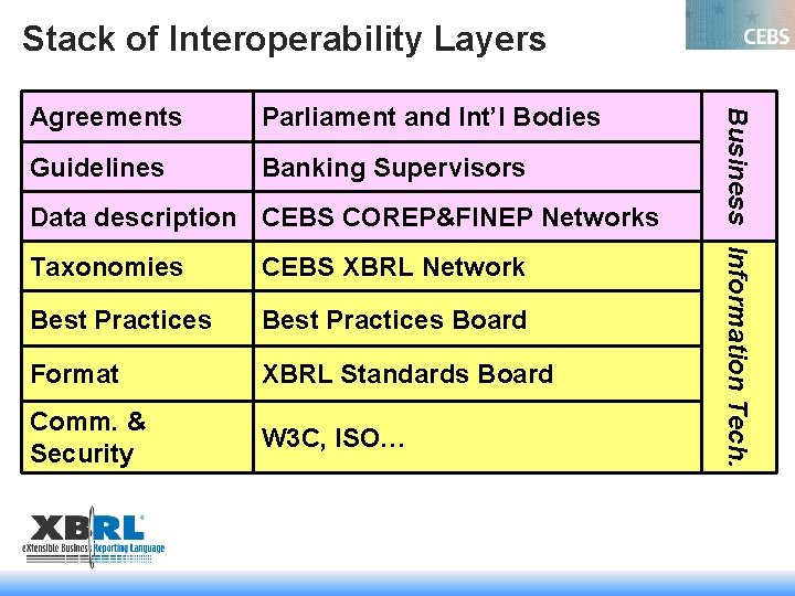 Stack of Interoperability Layers Parliament and Int’l Bodies Guidelines Banking Supervisors Data description CEBS