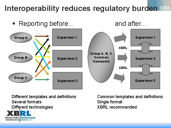 Interoperability reduces regulatory burden § Reporting before… Group A and after… Supervisor 1 XBRL