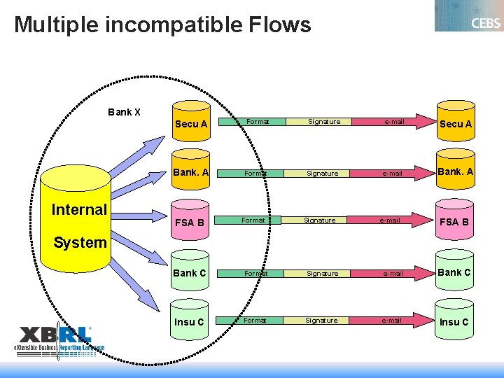 Multiple incompatible Flows Bank X Internal Secu A Format Signature e-mail Secu A Bank.