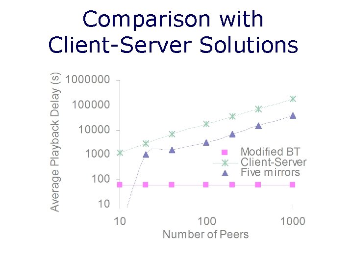Comparison with Client-Server Solutions 