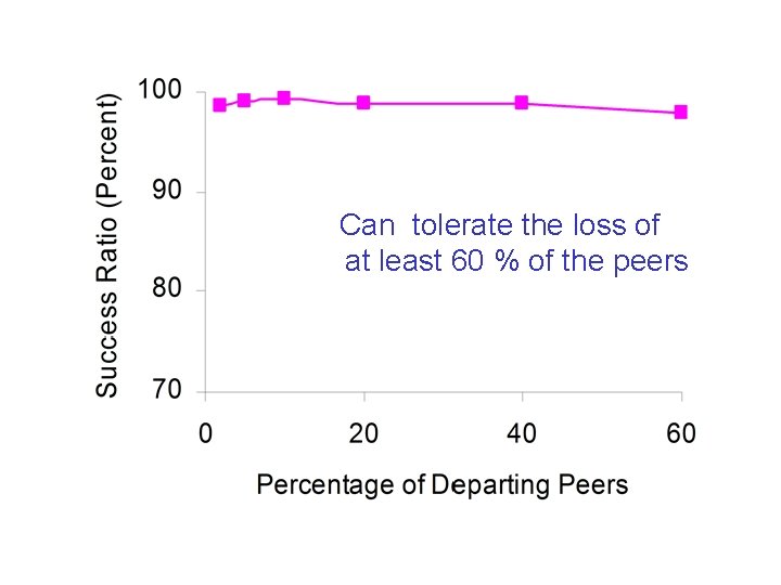 Can tolerate the loss of at least 60 % of the peers 