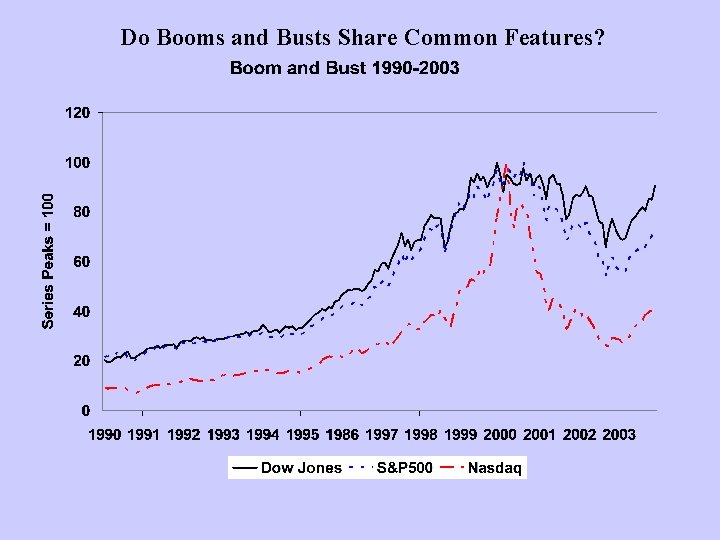 Do Booms and Busts Share Common Features? 