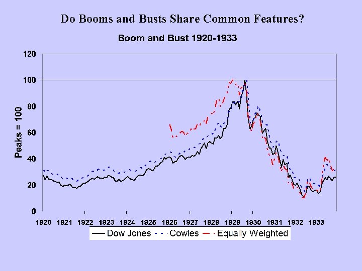 Do Booms and Busts Share Common Features? 