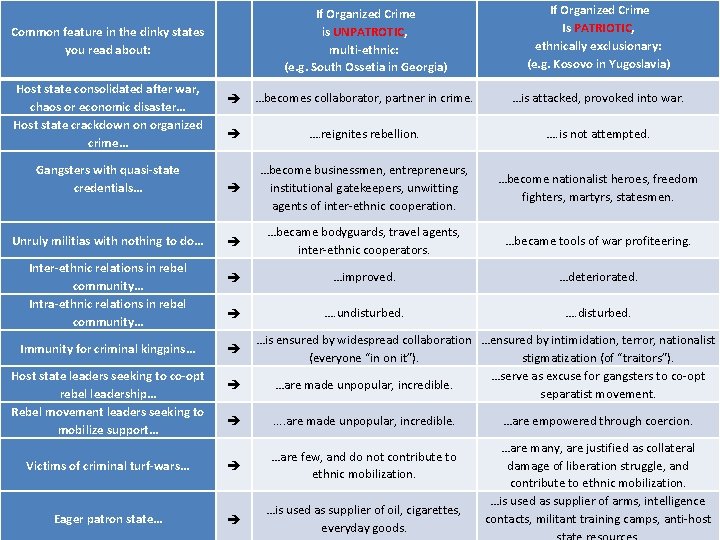  If Organized Crime is UNPATROTIC, multi-ethnic: (e. g. South Ossetia in Georgia) If