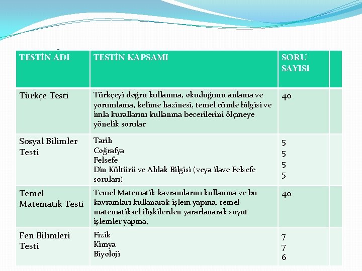 TYT’DE YER ALACAK TESTLER TESTİN ADI TESTİN KAPSAMI SORU SAYISI Türkçe Testi Türkçeyi doğru