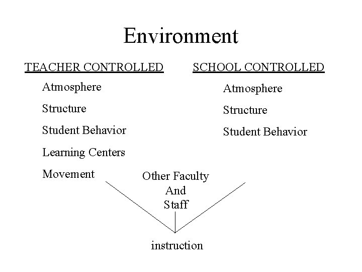 Environment TEACHER CONTROLLED SCHOOL CONTROLLED Atmosphere Structure Student Behavior Learning Centers Movement Other Faculty