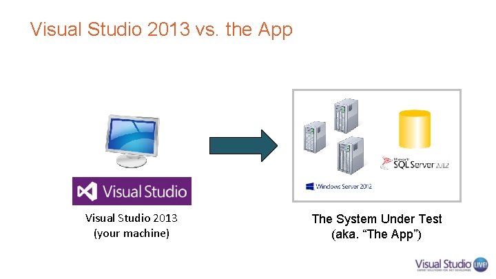 Visual Studio 2013 vs. the App Visual Studio 2013 (your machine) The System Under Visual Studio 2013 vs. the App Visual Studio 2013 (your machine) The System Under