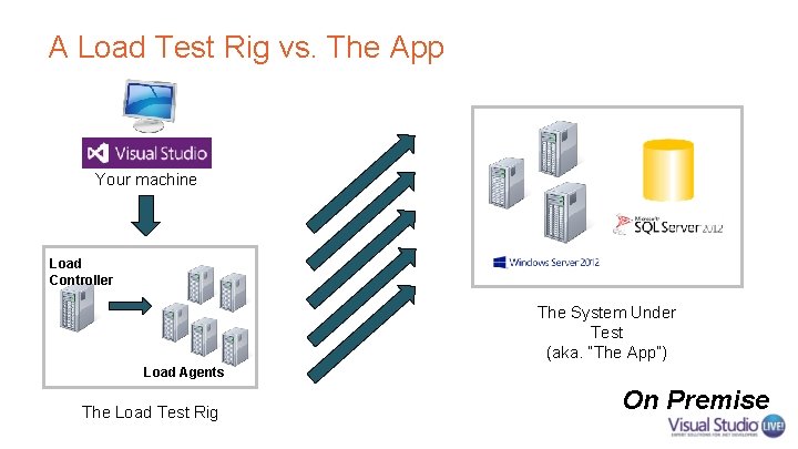 A Load Test Rig vs. The App Your machine Load Controller The System Under