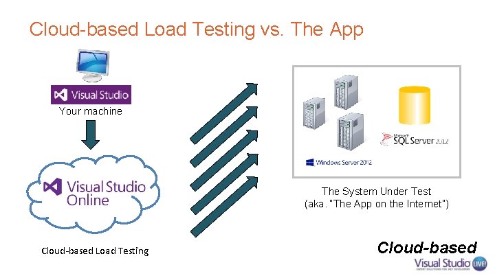 Cloud-based Load Testing vs. The App Your machine The System Under Test (aka. “The