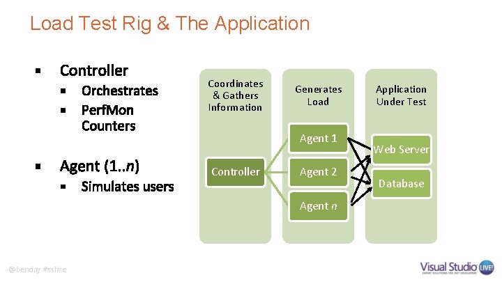 Load Test Rig & The Application Coordinates & Gathers Information Generates Load Agent 1