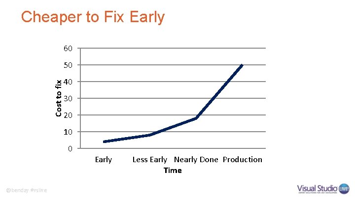 Cheaper to Fix Early 60 Cost to fix 50 40 30 20 10 0