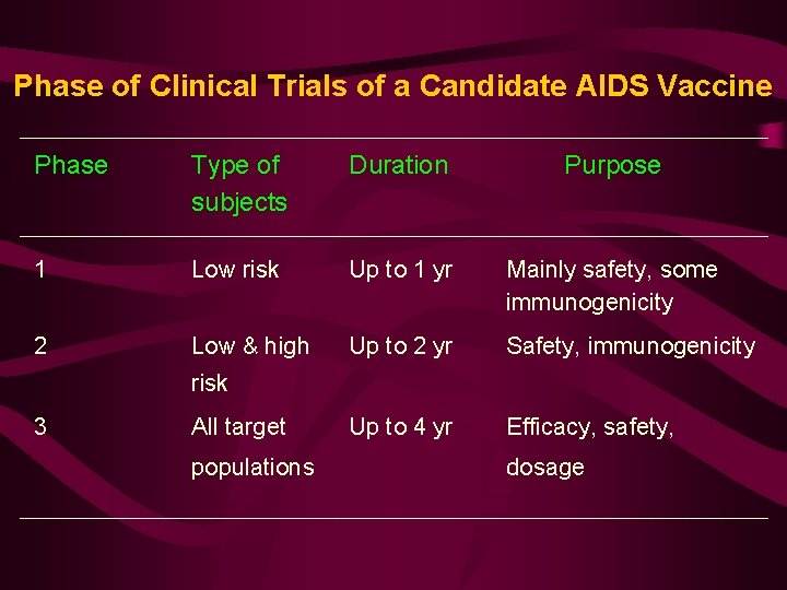 Phase of Clinical Trials of a Candidate AIDS Vaccine Phase Type of subjects Duration