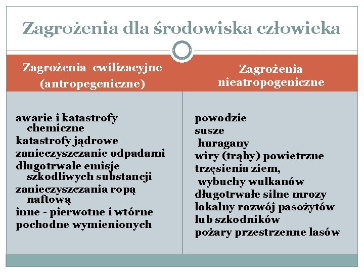 Zagrożenia dla środowiska człowieka Zagrożenia cwilizacyjne (antropegeniczne) awarie i katastrofy chemiczne katastrofy jądrowe zanieczyszczanie