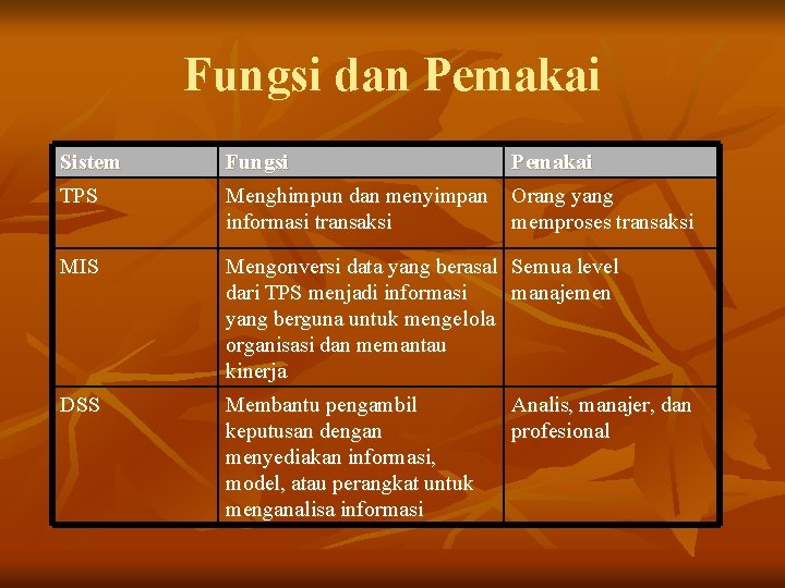 Fungsi dan Pemakai Sistem Fungsi Pemakai TPS Menghimpun dan menyimpan informasi transaksi Orang yang