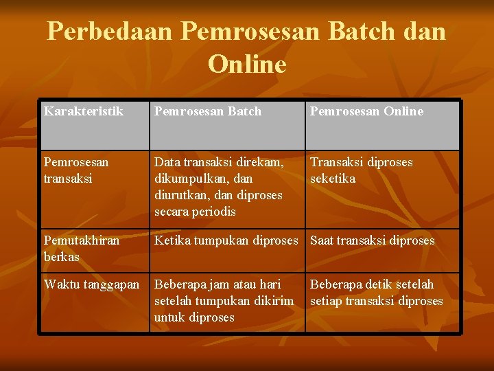 Perbedaan Pemrosesan Batch dan Online Karakteristik Pemrosesan Batch Pemrosesan Online Pemrosesan transaksi Data transaksi