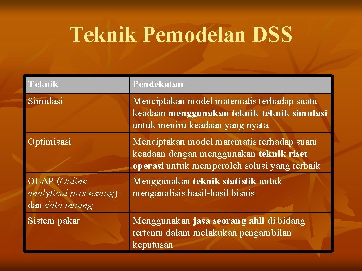 Teknik Pemodelan DSS Teknik Pendekatan Simulasi Menciptakan model matematis terhadap suatu keadaan menggunakan teknik-teknik