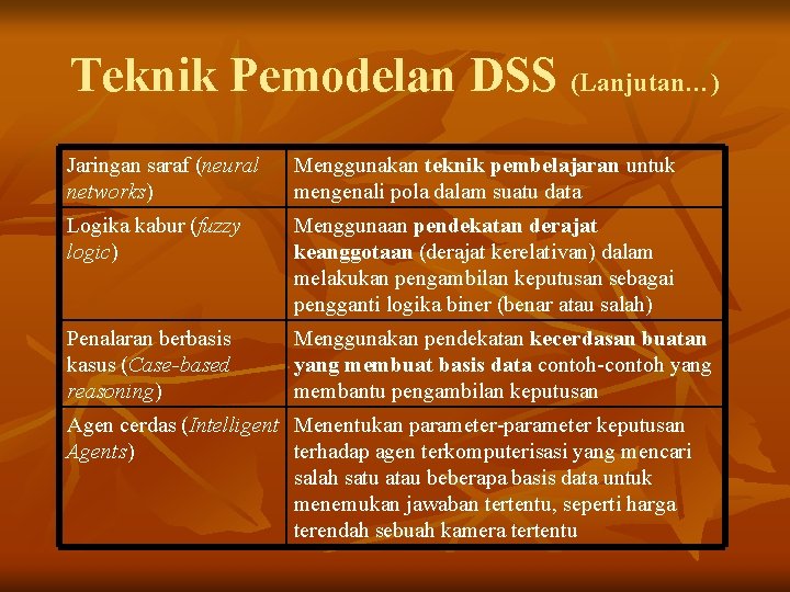 Teknik Pemodelan DSS (Lanjutan…) Jaringan saraf (neural networks) Menggunakan teknik pembelajaran untuk mengenali pola