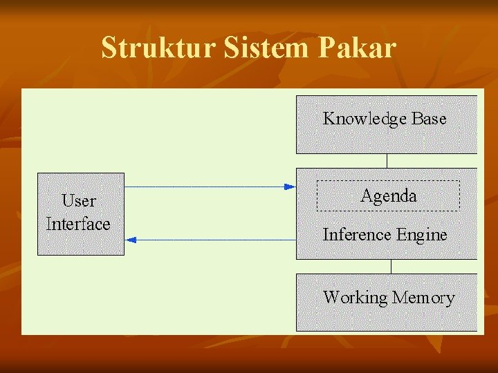 Struktur Sistem Pakar 