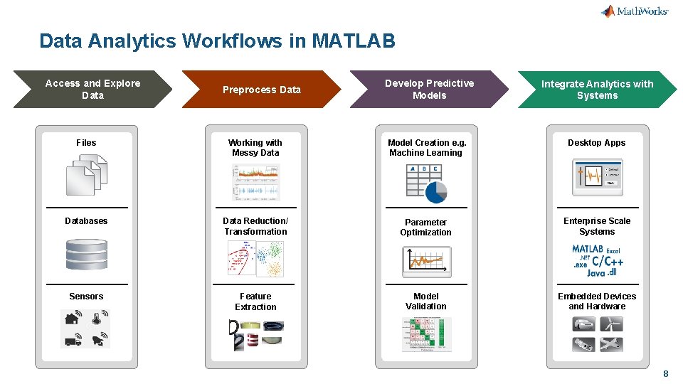 Data Analytics Workflows in MATLAB Access and Explore Data Preprocess Data Develop Predictive Models