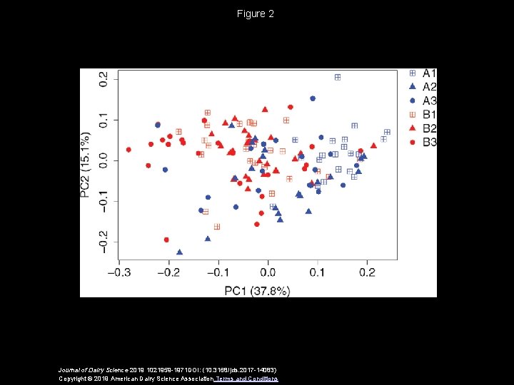 Figure 2 Journal of Dairy Science 2019 1021959 -1971 DOI: (10. 3168/jds. 2017 -14083)