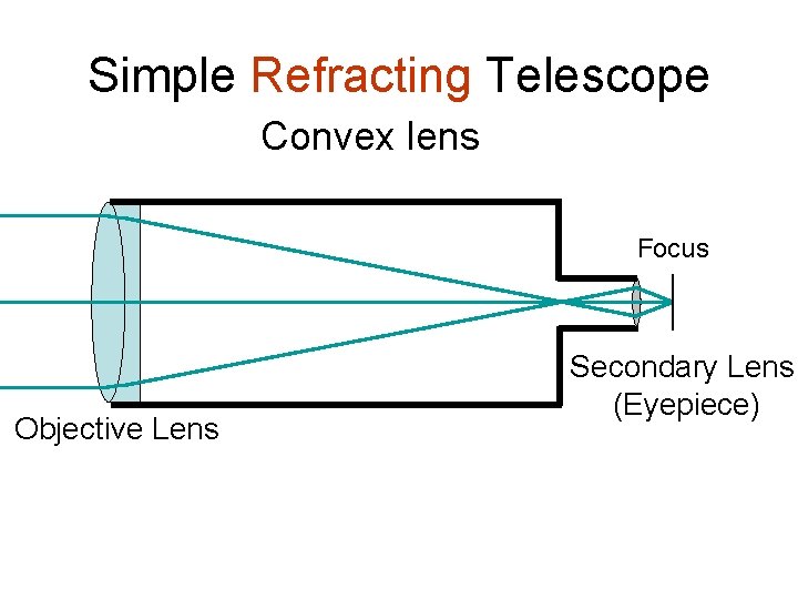 Simple Refracting Telescope Convex lens Focus Objective Lens Secondary Lens (Eyepiece) 