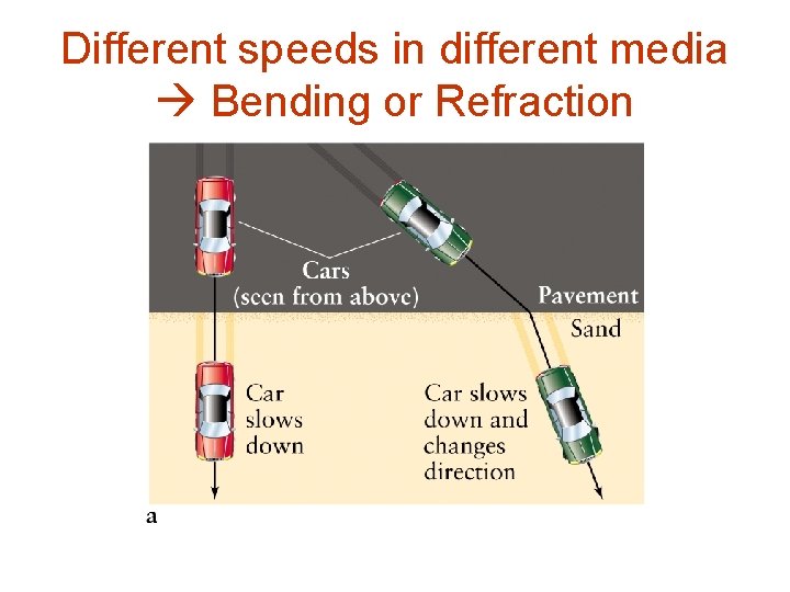 Different speeds in different media Bending or Refraction 