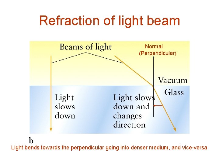 Refraction of light beam Normal (Perpendicular) Light bends towards the perpendicular going into denser