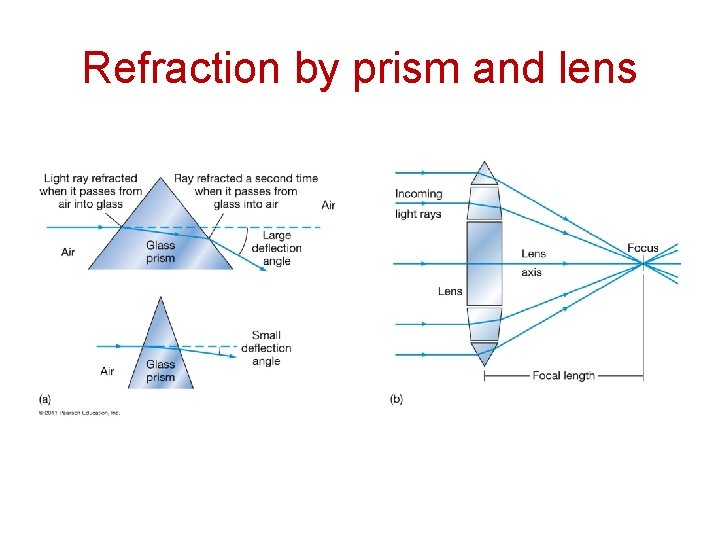 Refraction by prism and lens 