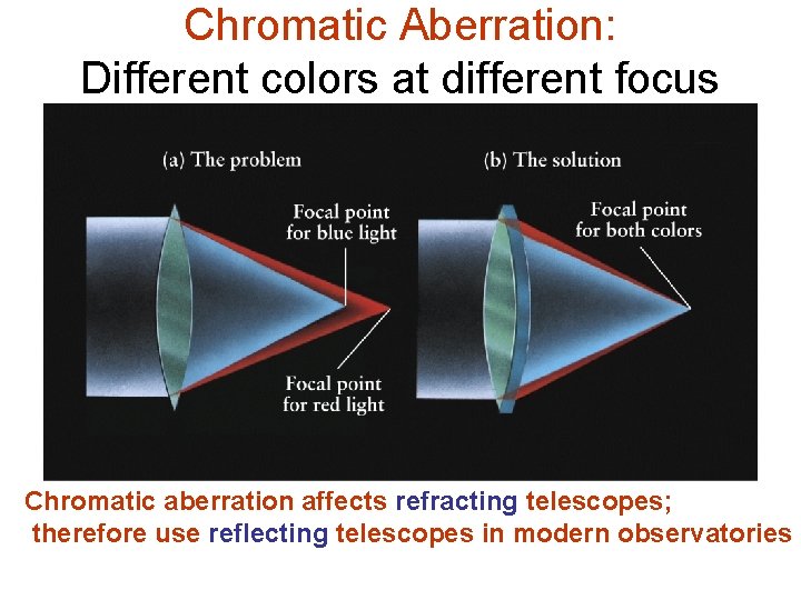 Chromatic Aberration: Different colors at different focus Chromatic aberration affects refracting telescopes; therefore use