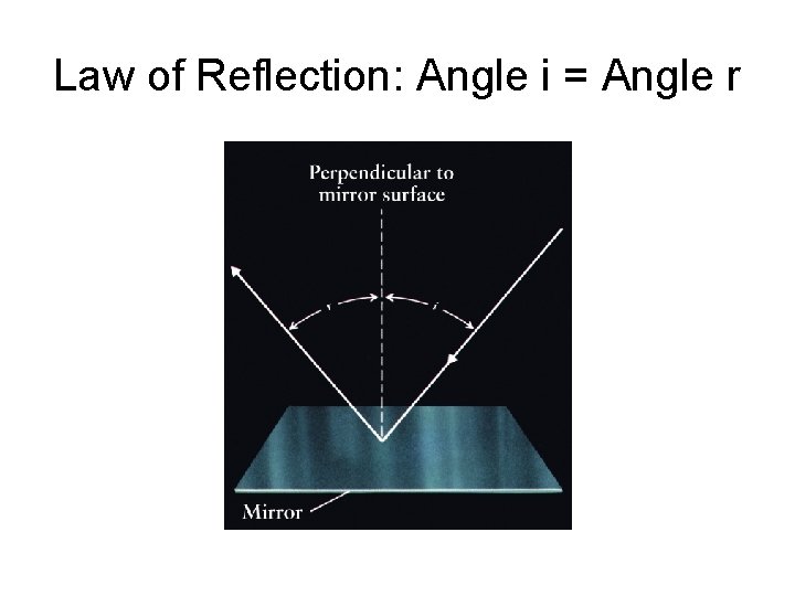 Law of Reflection: Angle i = Angle r 