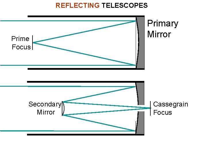 REFLECTING TELESCOPES Prime Focus Secondary Mirror Primary Mirror Cassegrain Focus 