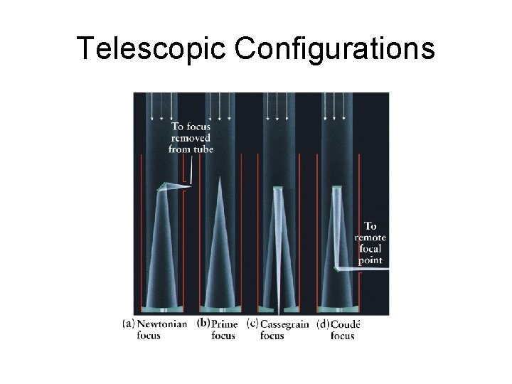 Telescopic Configurations 