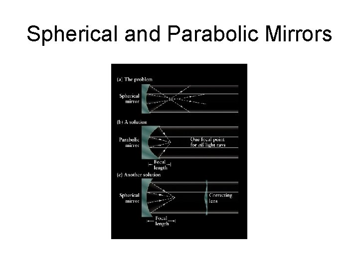 Spherical and Parabolic Mirrors 