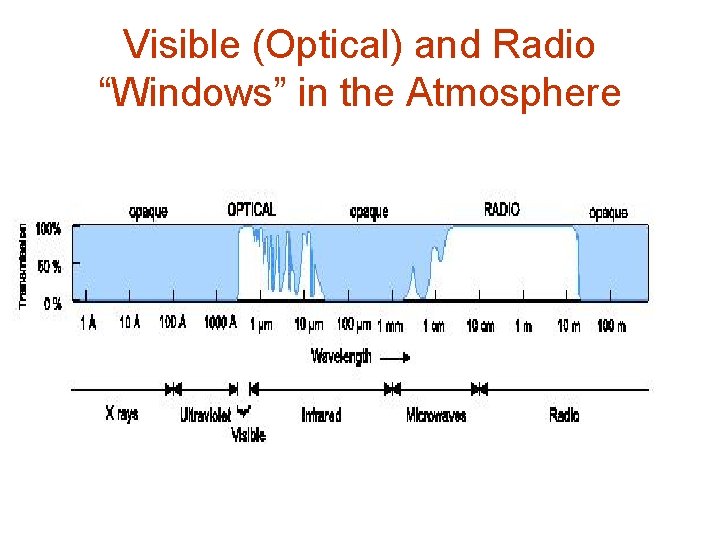 Visible (Optical) and Radio “Windows” in the Atmosphere 