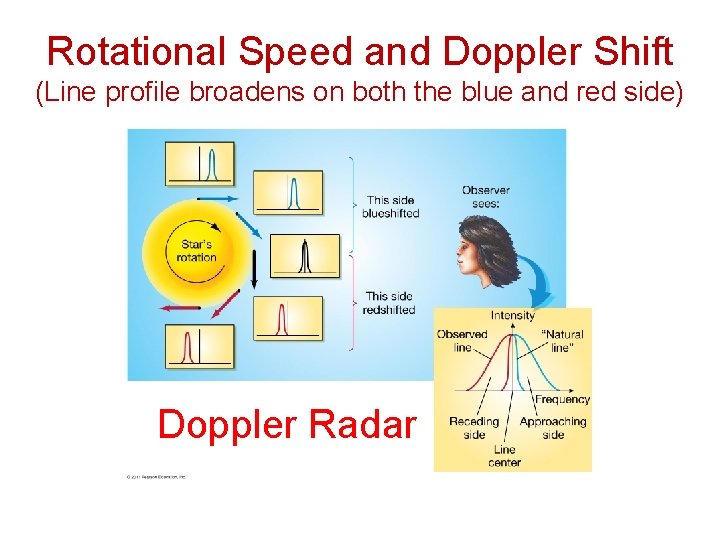 Rotational Speed and Doppler Shift (Line profile broadens on both the blue and red