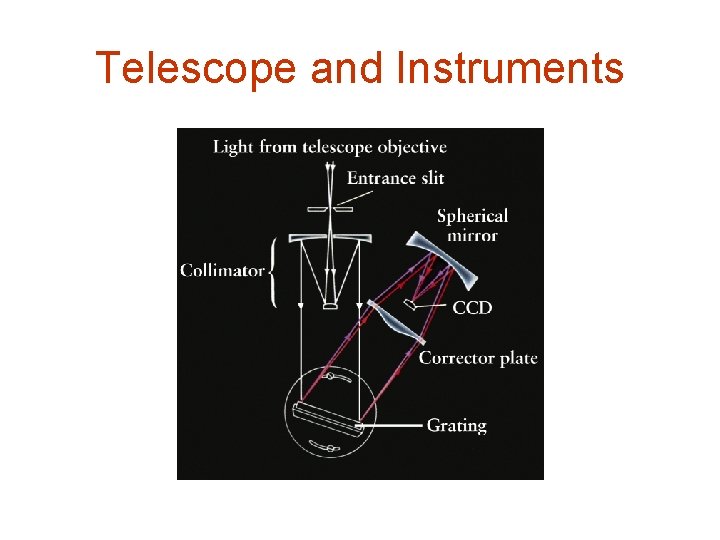 Telescope and Instruments 