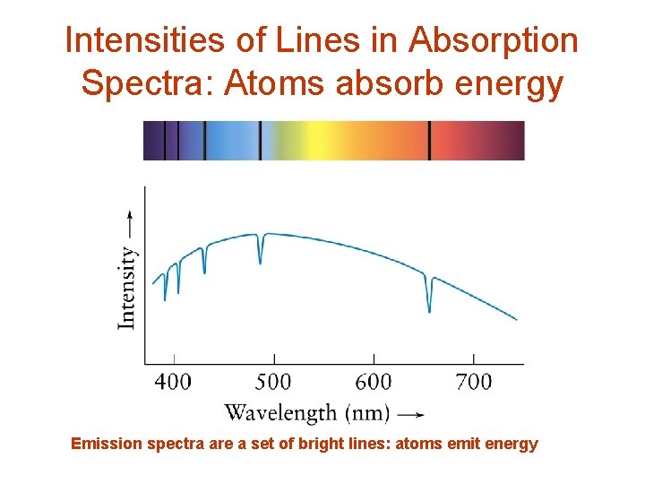 Intensities of Lines in Absorption Spectra: Atoms absorb energy Emission spectra are a set