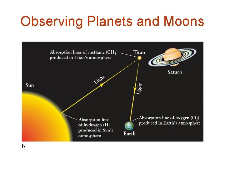 Observing Planets and Moons 