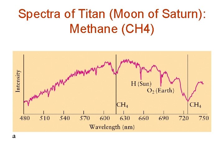 Spectra of Titan (Moon of Saturn): Methane (CH 4) 